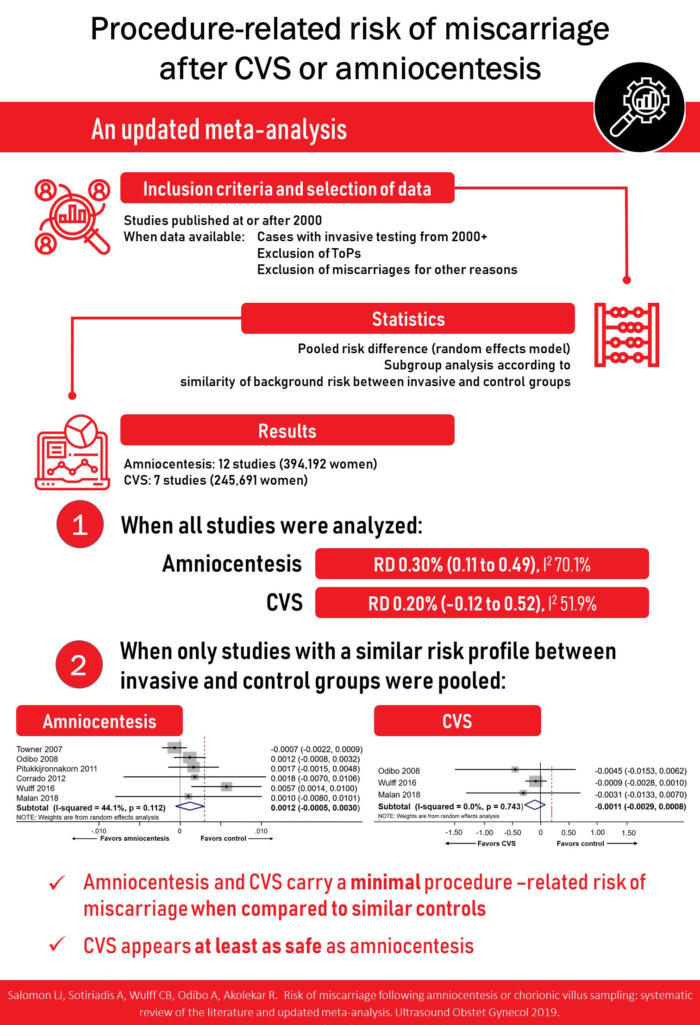 Procedure Related Risk Of Miscarriage After Cvs Or Amniocentesis Infographic